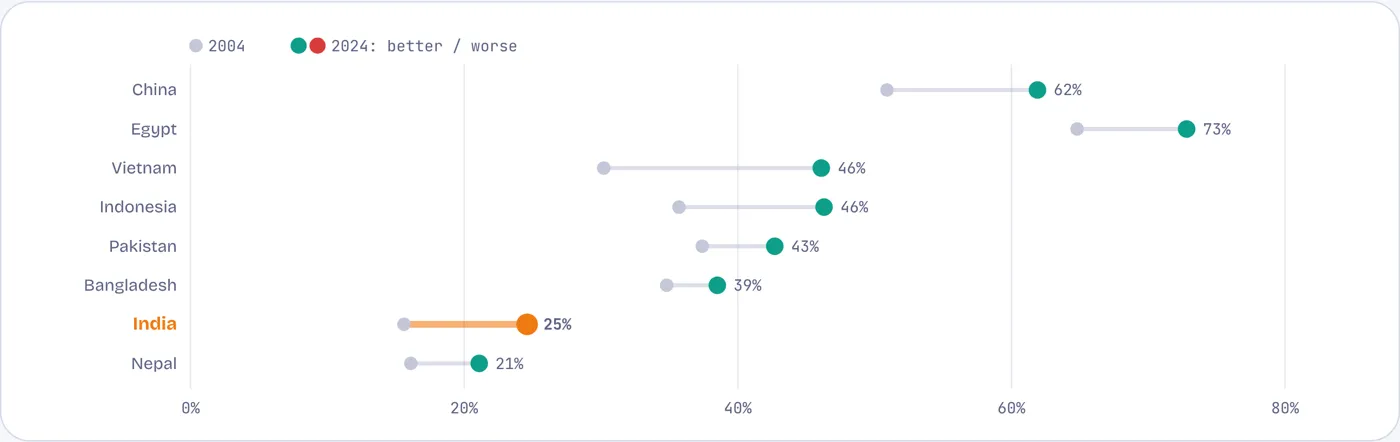 Only one Indian worker in four earns a regular wage or salary