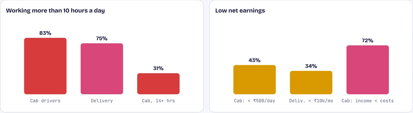 Long days, thin margins