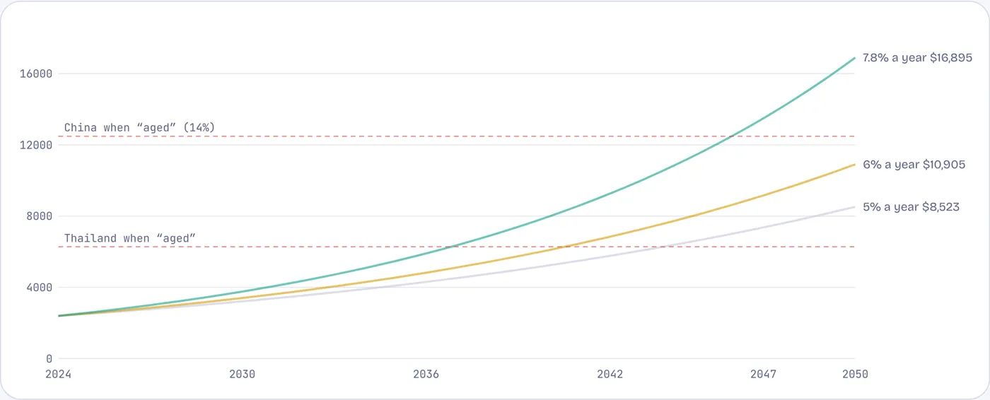 At past growth rates, India reaches China’s ‘aged’ income only in the 2050s