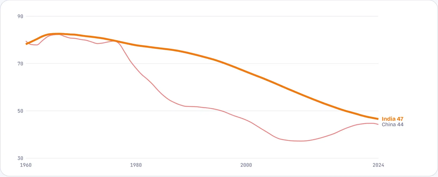 The share of dependants has fallen to its lowest; from here it turns
