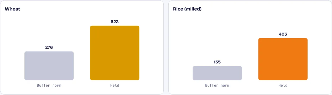 Government granaries hold more than twice what the buffer requires