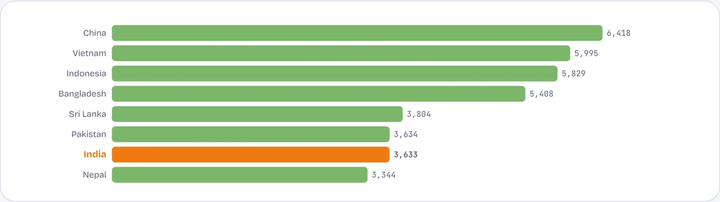 India harvests far less grain per hectare than its neighbours