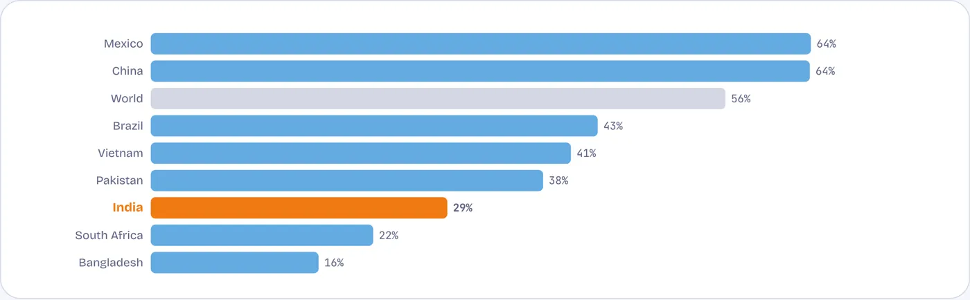 India treats a smaller share of household wastewater than China, Vietnam or Pakistan