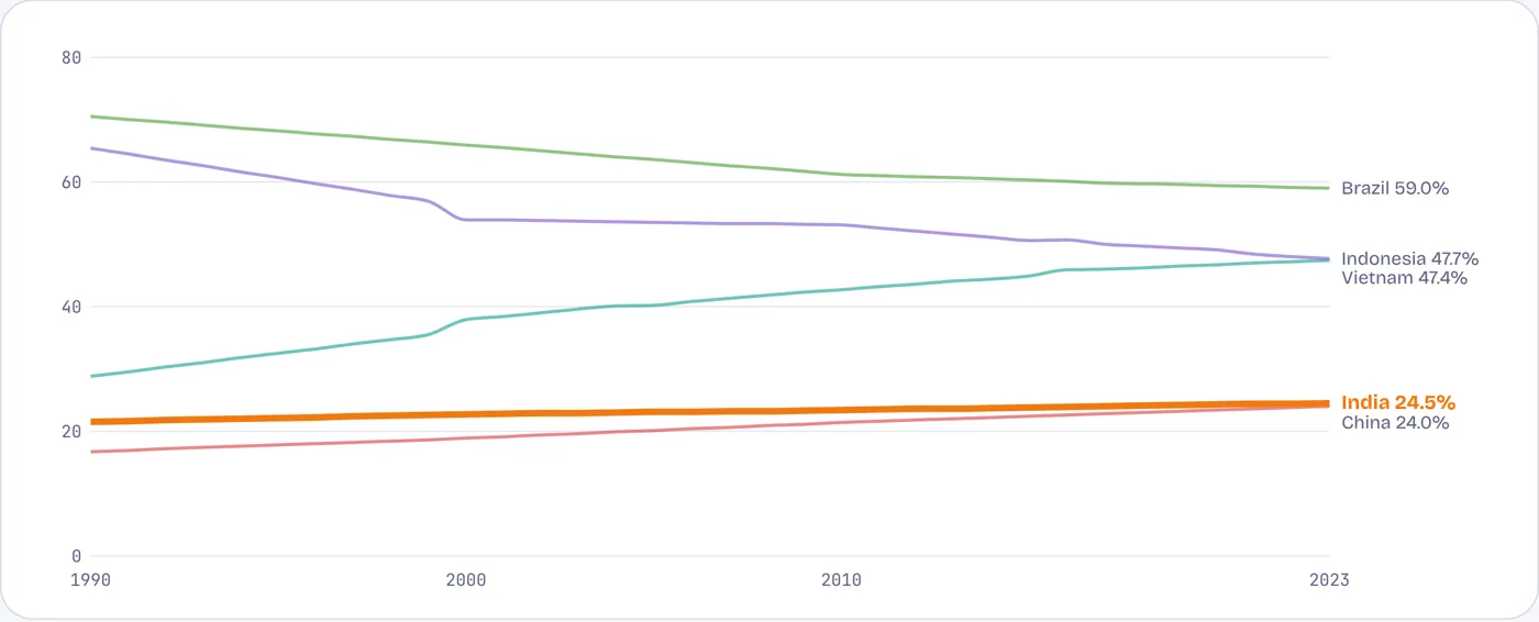 India and China have added forest area; Indonesia and Brazil have lost it