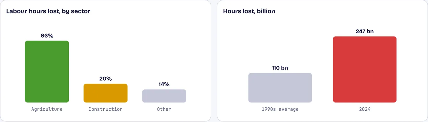 Heat cost India 247 billion working hours in 2024, two-thirds of them in farming