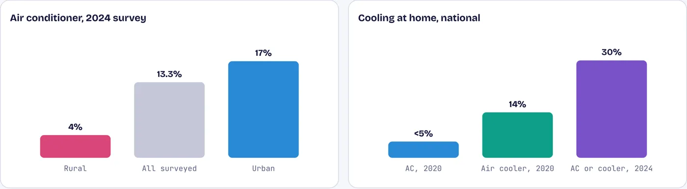 One urban home in six has an air conditioner; one rural home in twenty-five does
