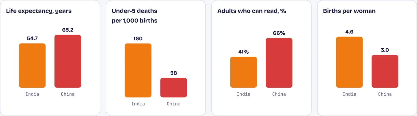 China entered the race with healthier, more literate, smaller families