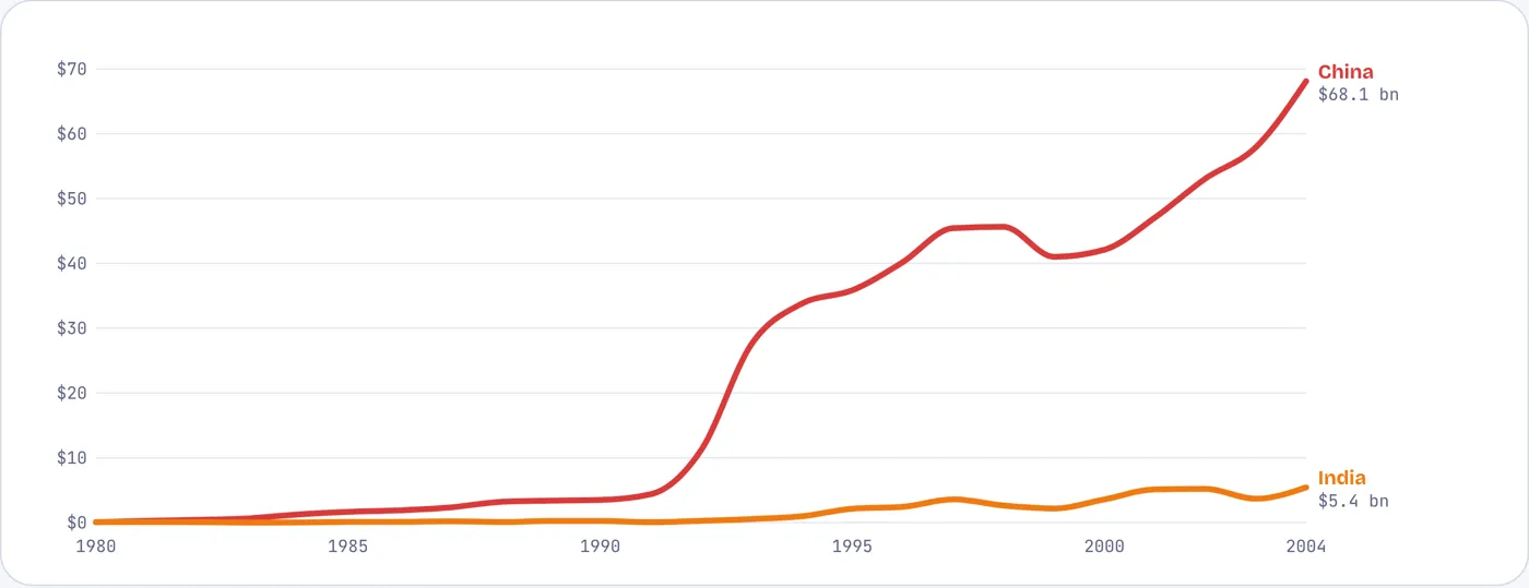 Foreign investment flowed to China a dozen times faster