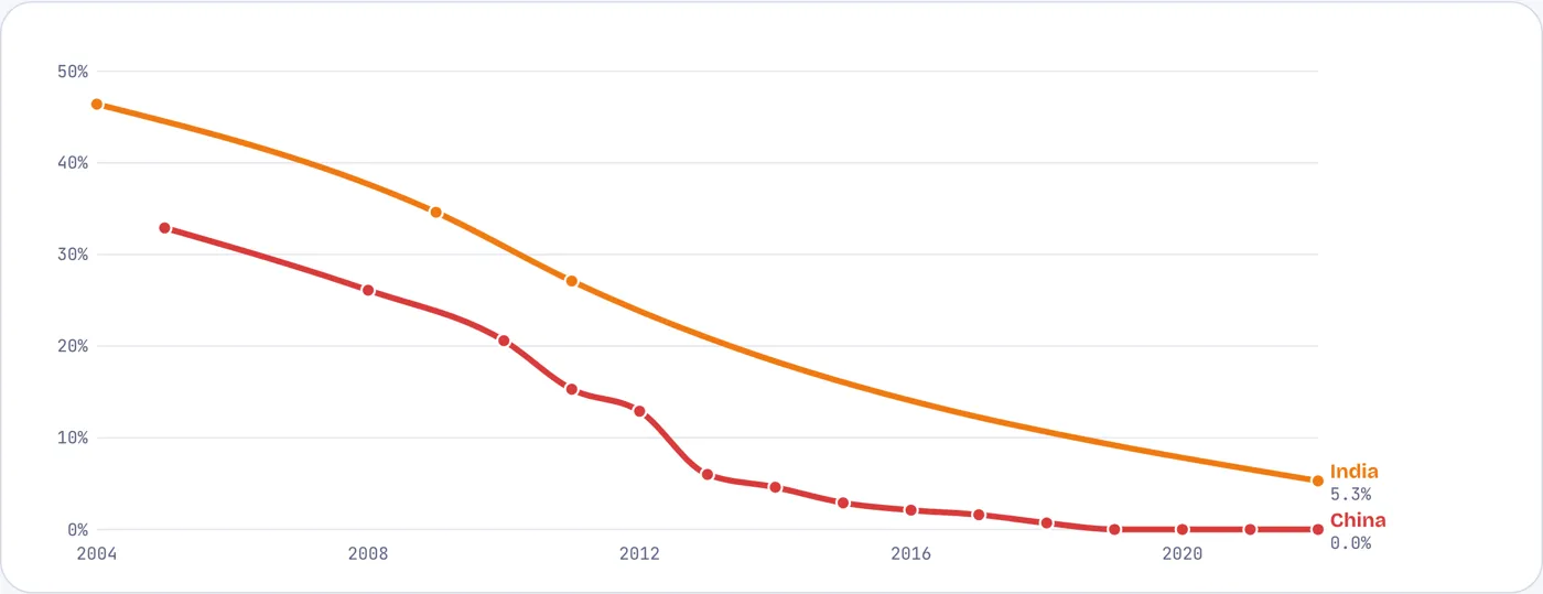 Both countries all but ended extreme poverty, China a decade earlier