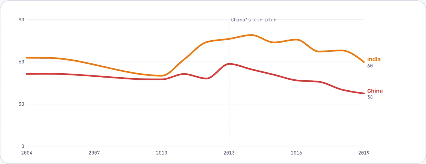 China cut fine-particle pollution by a third in six years; India’s fell less