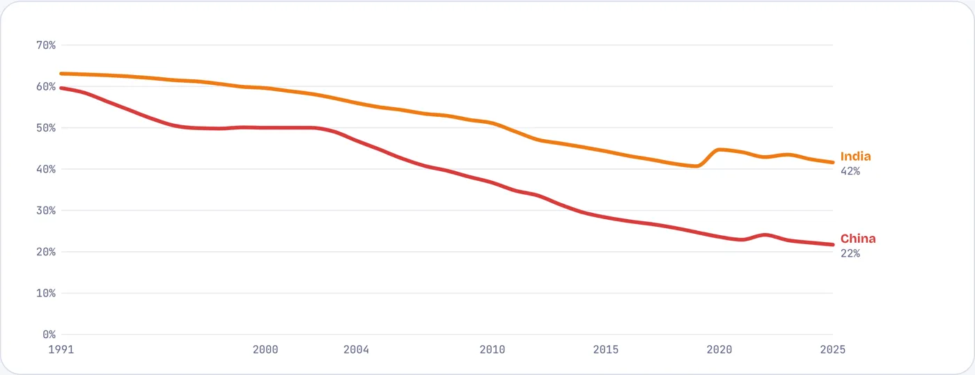 China halved the share of its workers on farms; India cut it by a quarter