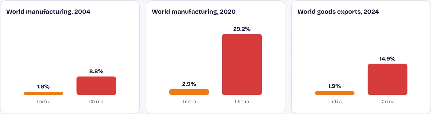 China makes three of every ten manufactured goods; India makes three in a hundred