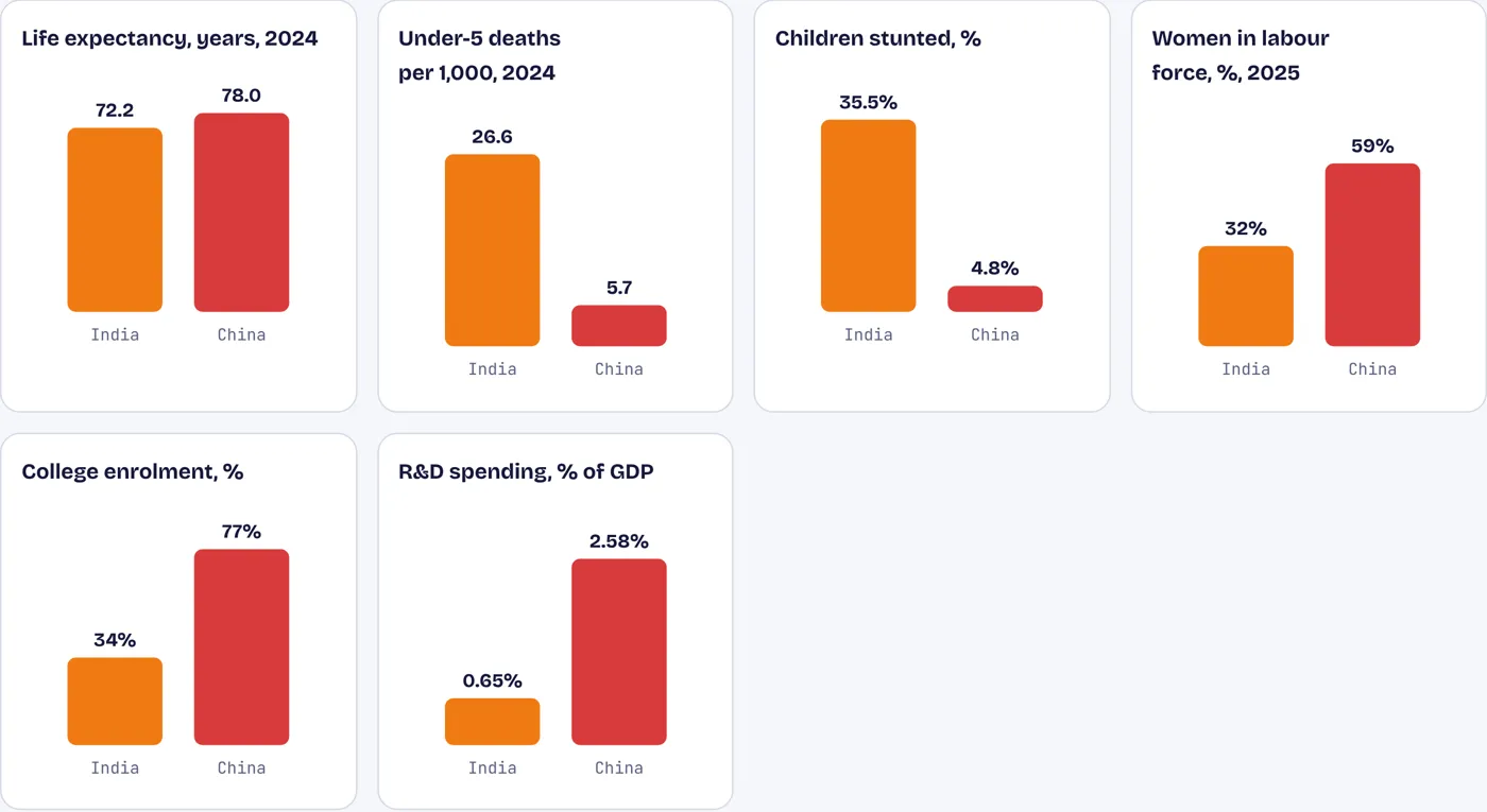 On health, women’s work, universities and research, the gaps are still wide