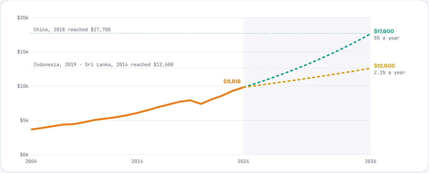 At 5% a year India reaches China’s 2018 income by 2036; at the typical pace, Indonesia’s of 2019