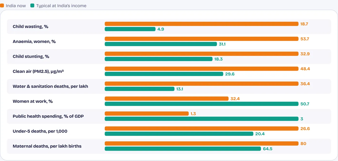 Just reaching what India’s income already predicts would transform nine outcomes