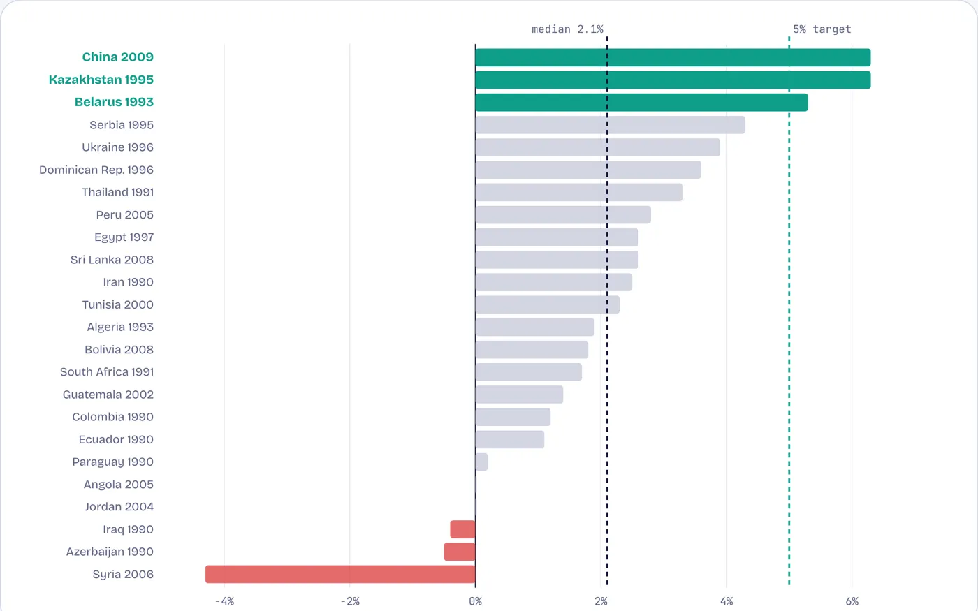 Only 3 of 24 countries at India’s income kept up 5% growth for the next fifteen years