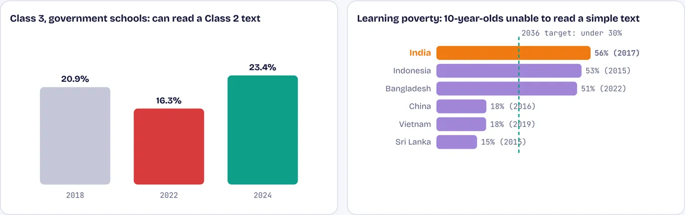 A focus on early reading has started to work; the gap to Vietnam is still vast