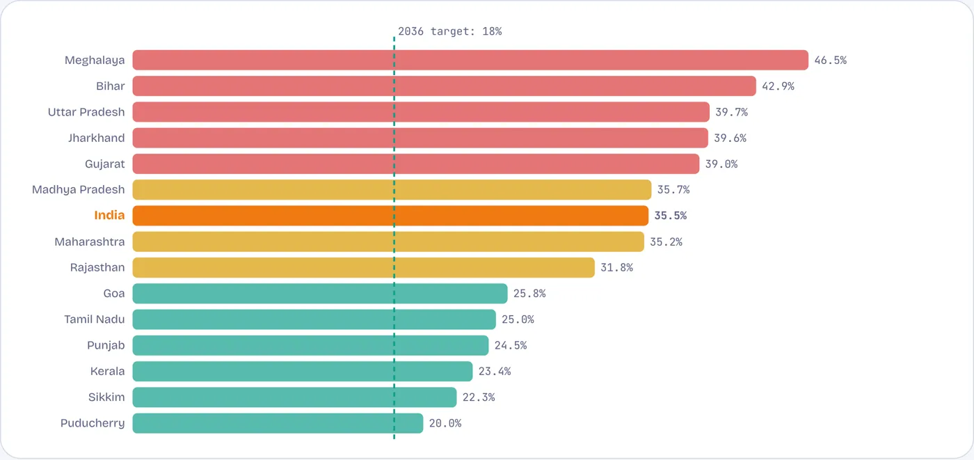 Some Indian states are already near the target; others are twice as far