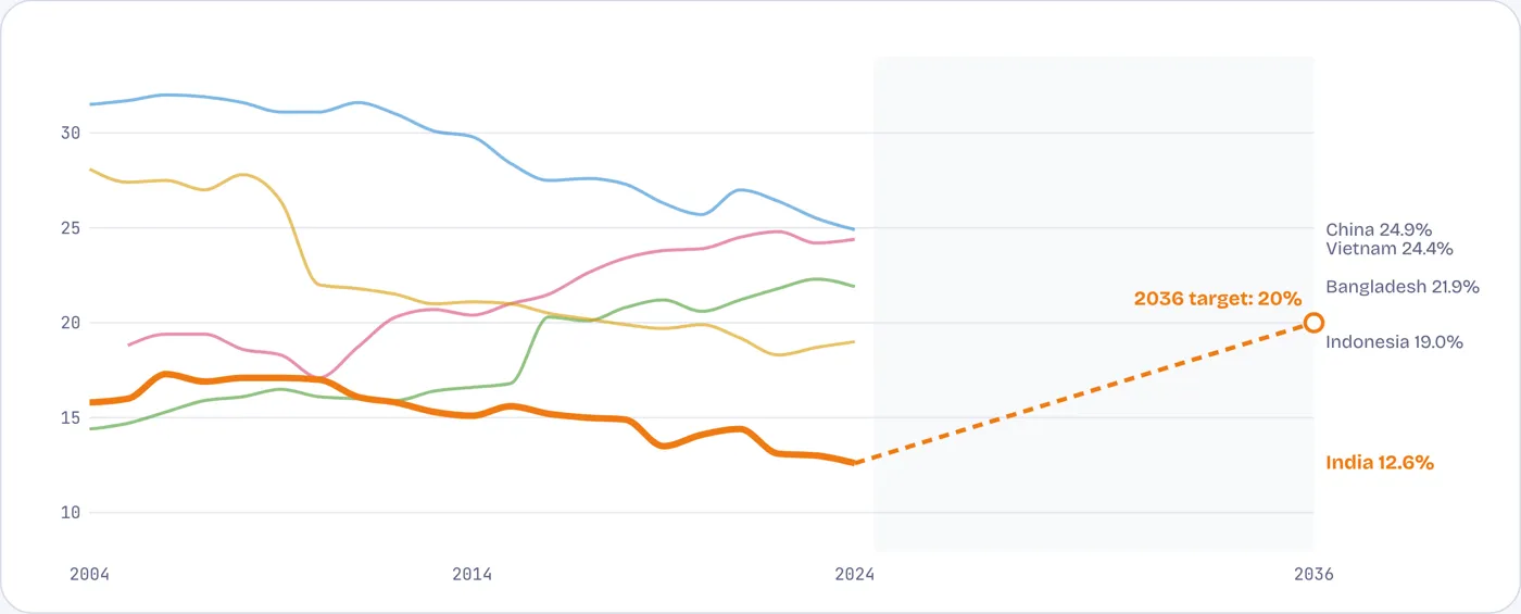 A path back to 20%: what Bangladesh and Vietnam reached