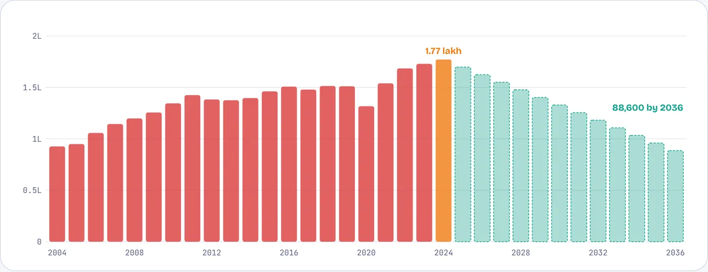 Halving road deaths by 2036 means reversing a twenty-year climb