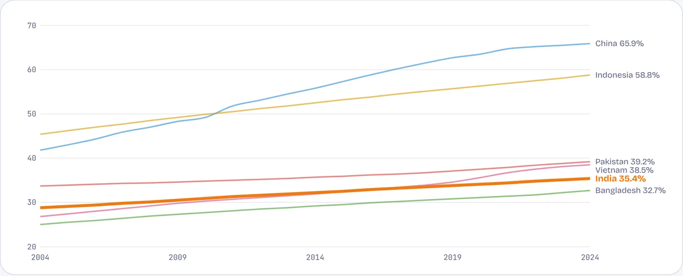 India’s towns added 19 crore people in twenty years, and will add many more