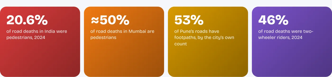 Pedestrians die where streets have no room for them