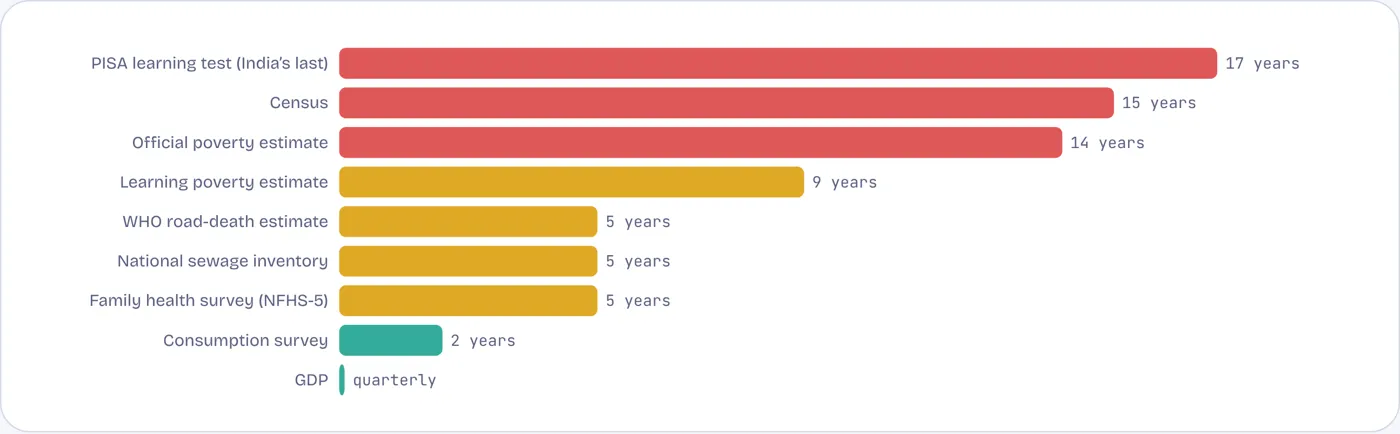 Several of India’s key numbers are five to seventeen years old
