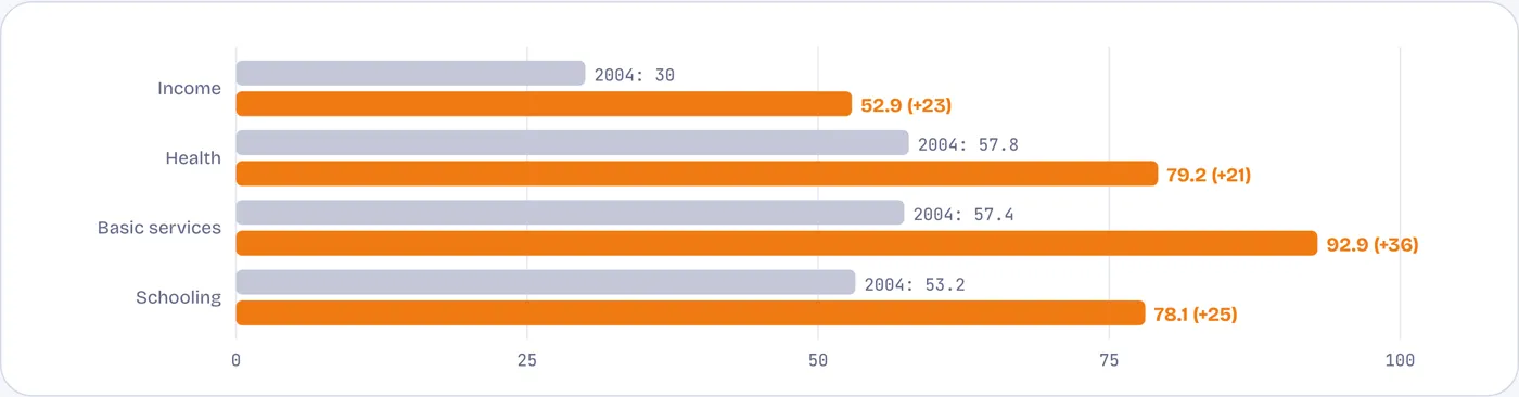 Basic services and schooling rose most; income per person least