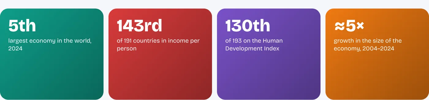 Fifth by size, 143rd per person