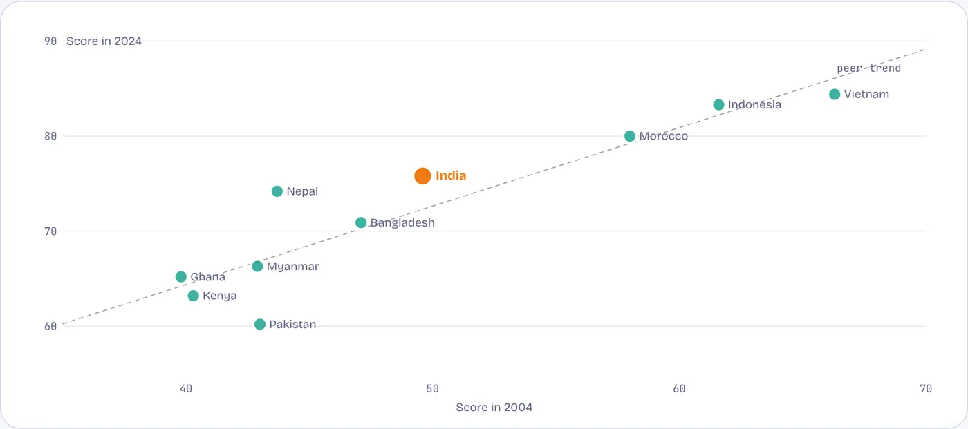 Still in the bottom third: the other half of the same chart